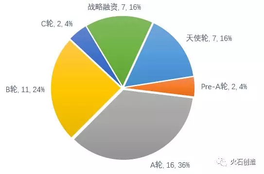 创投观察｜2018年1-10月基因检测领域投融资盘点