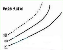 均线怎么看（资深老股民都知道的八大均线法则，轻松掌握买卖时机）