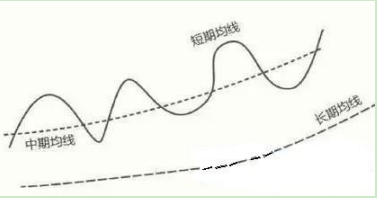 均线怎么看（资深老股民都知道的八大均线法则，轻松掌握买卖时机）