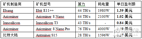 2018年比特币矿机硬件，仅有5款实现盈利