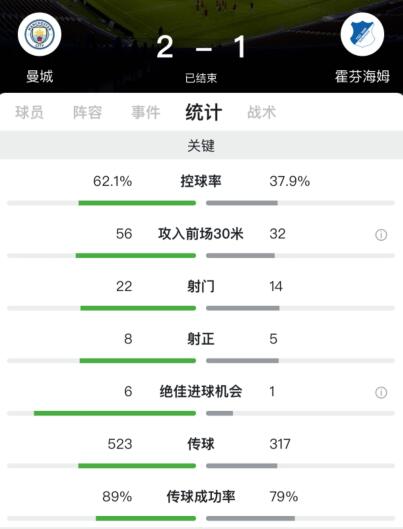 霍芬海姆vs曼城赛后评分(欧冠：萨内梅开二度，曼城2-1霍芬海姆头名晋级)