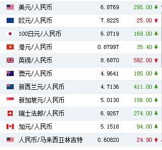 人民币对美元汇率中间价报6.8769元 上调295个基点