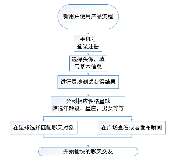 跟随灵魂找到你｜soul产品分析报告