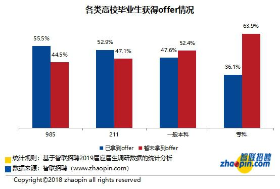 应届生就业景气指数高于去年 这个行业最容易就业