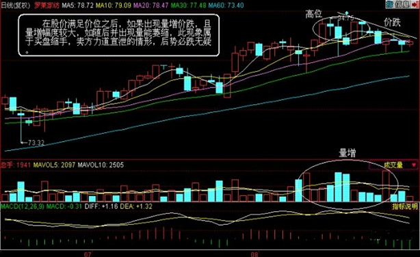 经济学教授告诉你股市里放量下跌后要如何操作