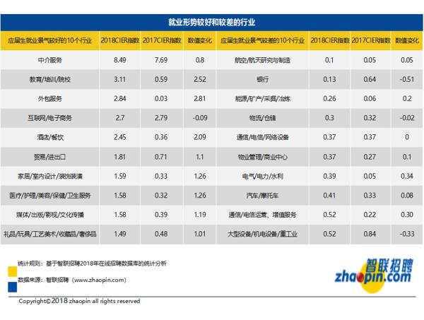 应届生就业景气指数高于去年 这个行业最容易就业