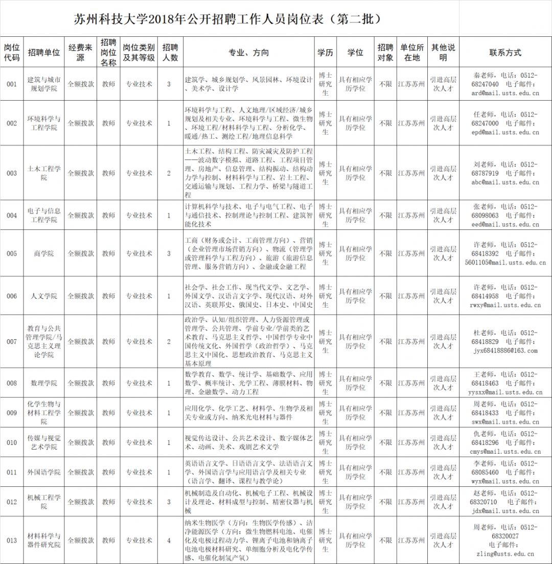 年前找工作的苏州人还有机会！新一波事业单位、学校招聘来了，赶紧看