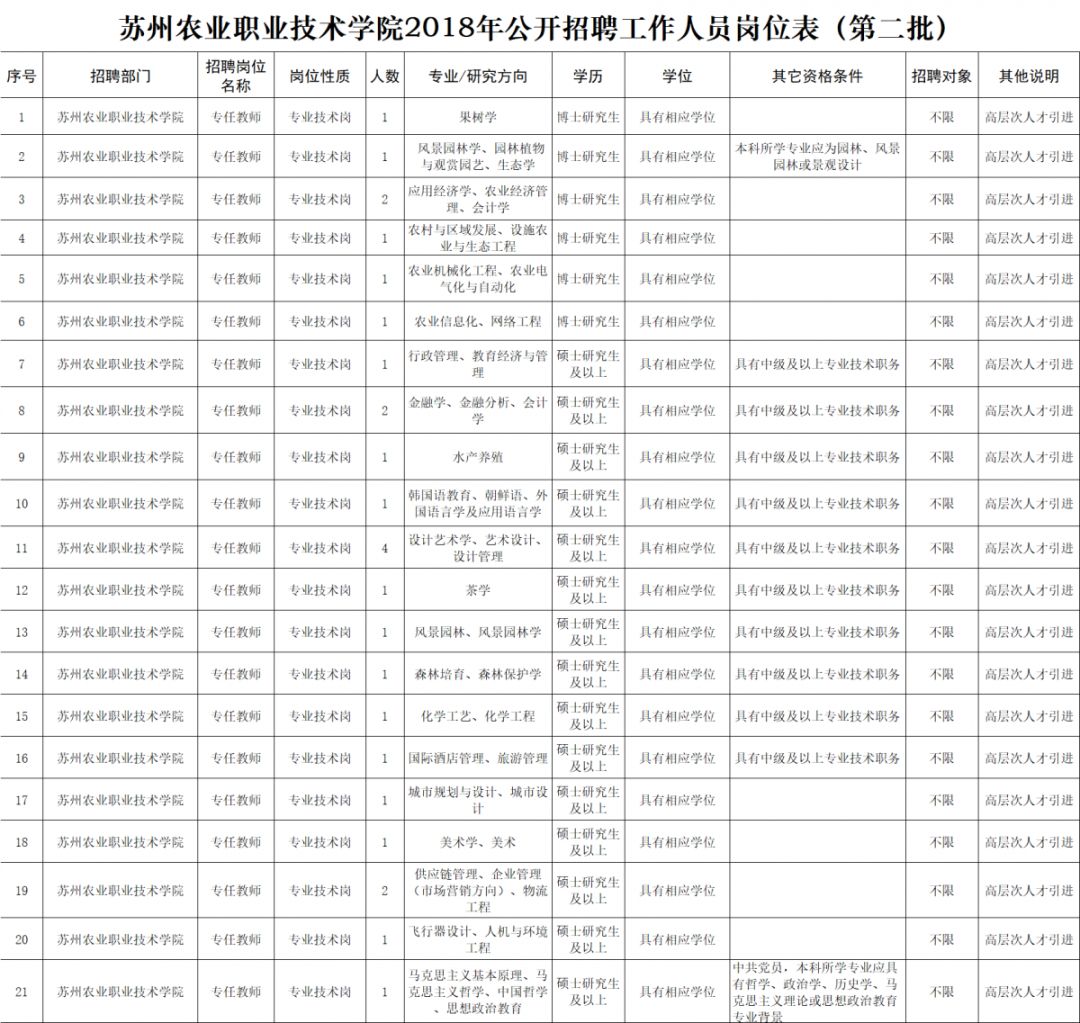年前找工作的苏州人还有机会！新一波事业单位、学校招聘来了，赶紧看