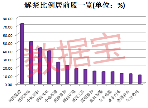 大规模解禁潮再度来袭，6股解禁市值超20亿元