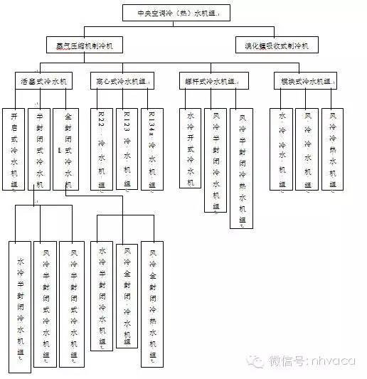 暖通空调全系统知识