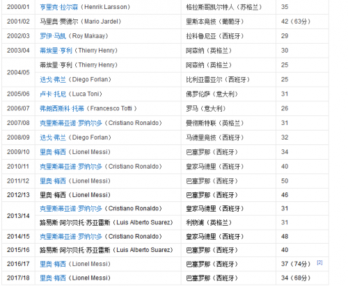 英超历届金靴(梅西职业生涯第五座欧洲金靴奖 附历届金靴奖获奖名单)