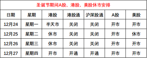 圣诞节期间休市安排：港股今日12点起休市 27日开市