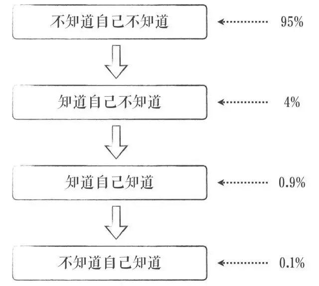 真正的顶尖高手，都有一种“傻瓜式思维”！