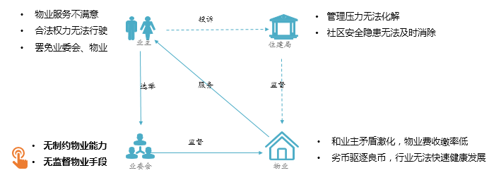 微众银行+腾讯海纳，用区块链解决物管难题