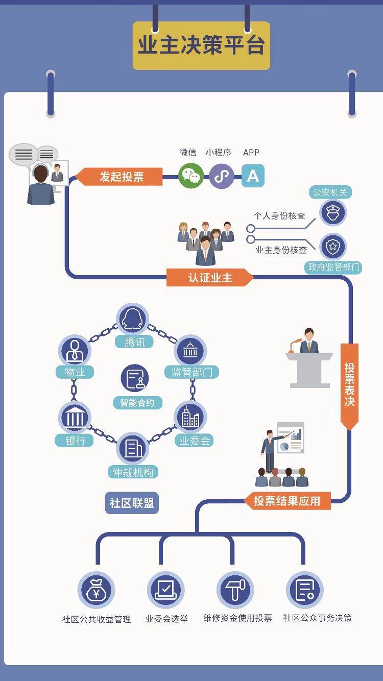 微众银行+腾讯海纳，用区块链解决物管难题