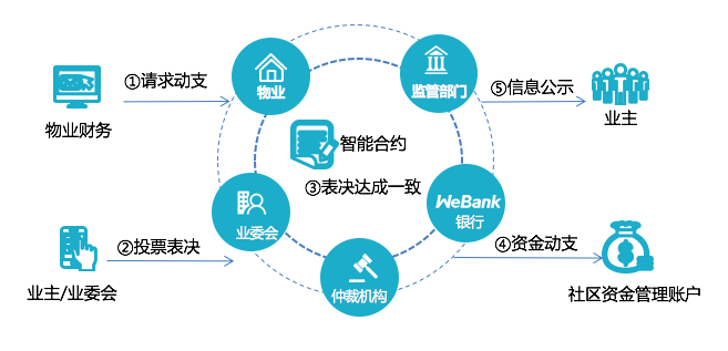 微众银行+腾讯海纳，用区块链解决物管难题