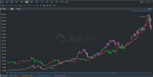 富途证券年终盘点：廉颇未老，微软王者归来！