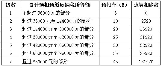 国家税务总局公告:个人所得税计算方法