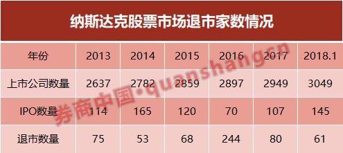 「纳斯达克退市」纳斯达克上市最新消息（纳斯达克上市周期快需6-9个月）