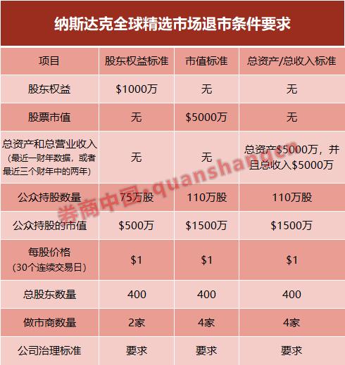 成熟市场企业上市多快？纳斯达克上市周期快需6-9个月