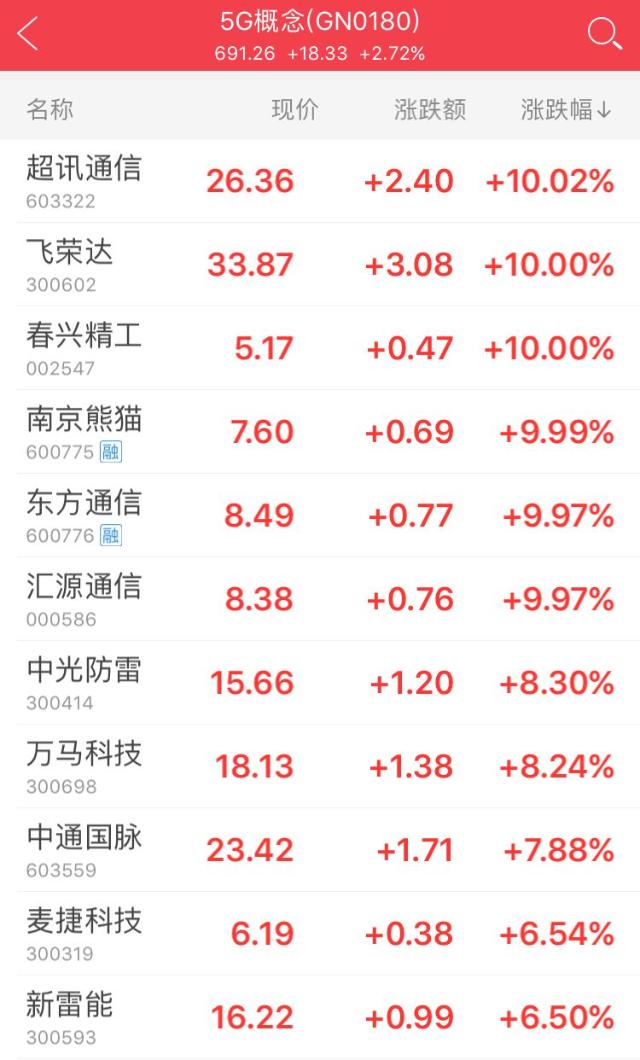 地产券商等板块大幅下挫(4连阴打住！券商股跌停难挡大盘翻红！)