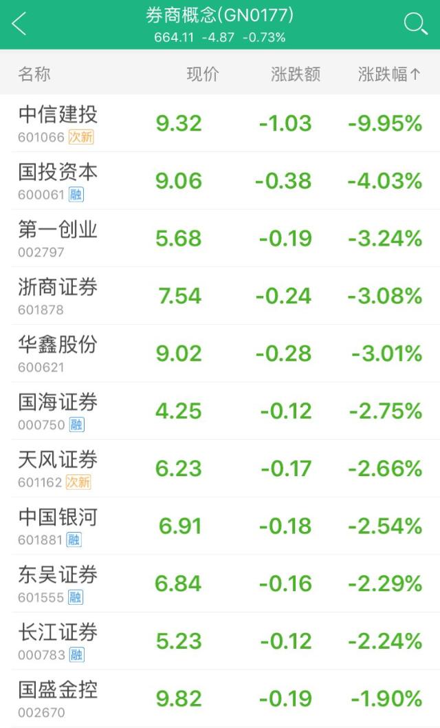 地产券商等板块大幅下挫(4连阴打住！券商股跌停难挡大盘翻红！)