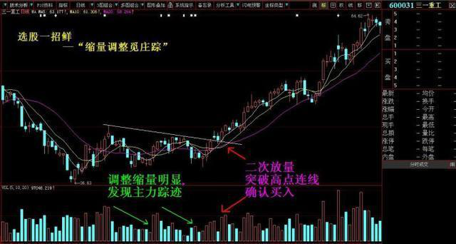 老股民独创“缩量调整觅庄踪”选股战法，胜算极高！