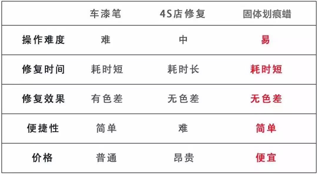 30秒解决爱车刮痕的神器？省时省力还省钱，50块钱天天开“新车”！