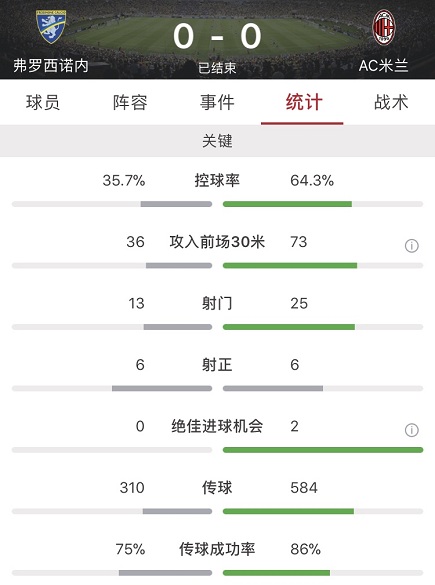 弗罗西诺内vsAC米兰前瞻(卡斯蒂列霍中柱，AC米兰客场0-0弗罗西诺内4轮不胜)