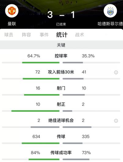 曼联客胜哈镇晋级(马蒂奇破门博格巴双响 世界波，曼联3-1哈镇迎2连胜)