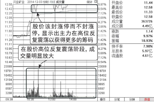 解读史上最经典的盘口语言——“高开放量涨停，尾盘收大阴线”