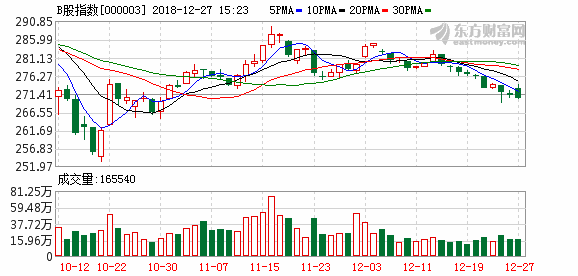 沪市B股指数报收270.24点 跌幅0.33%