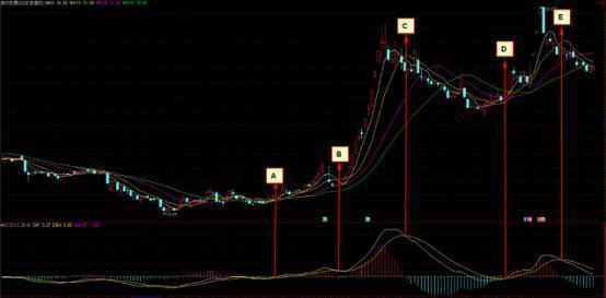 「慢速轴线」macd金叉是什么（MACD金叉死叉的精髓）