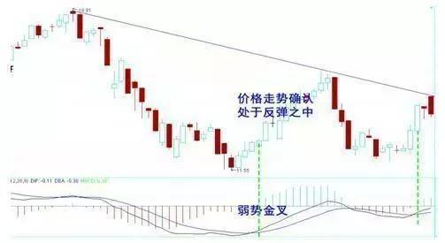 MACD金叉死叉的精髓，一招掌握，告别低卖高买！