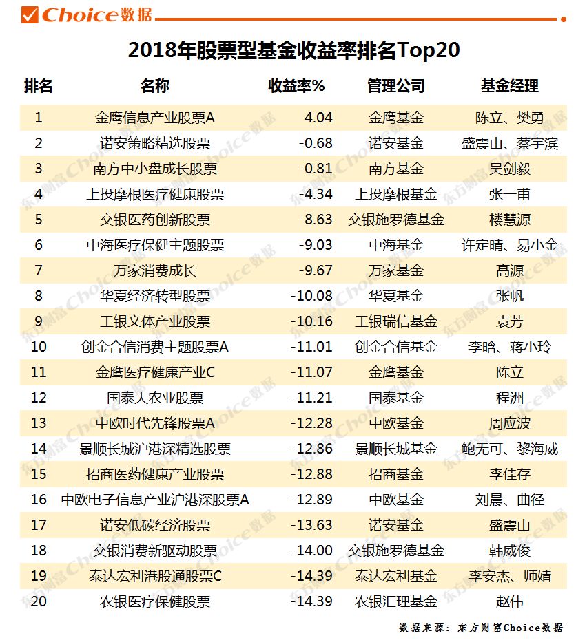 稳！基金收益远超股票，债基成今年最大赢家（附2018年基金业绩排行榜）