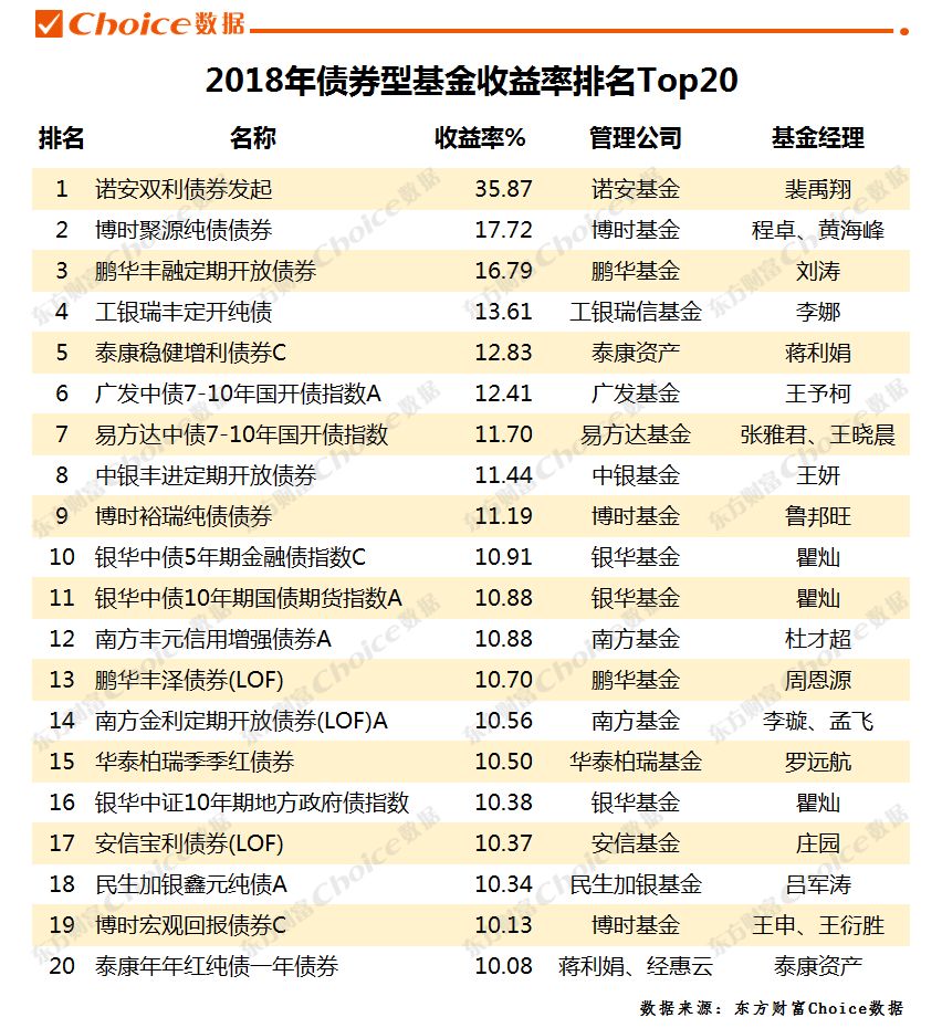 稳！基金收益远超股票，债基成今年最大赢家（附2018年基金业绩排行榜）