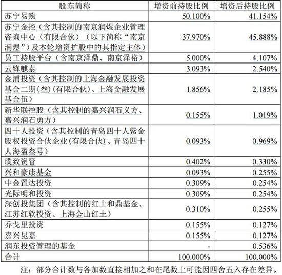 苏宁易购分拆金融业务：苏宁金服增资100亿元独立运营