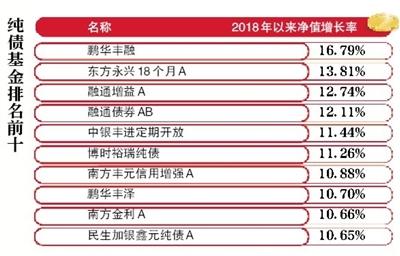 世界杯9.92等于几(2018年股票型基金仅一只正增长 股弱债强格局明显)