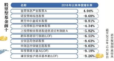 世界杯9.92等于几(2018年股票型基金仅一只正增长 股弱债强格局明显)