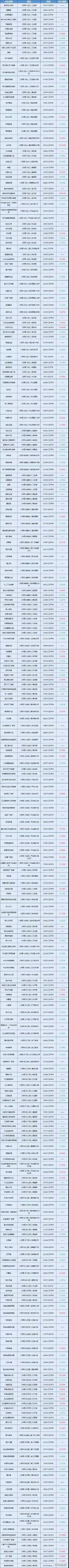 石家庄12月房价出炉，附热门小区价格一览表！