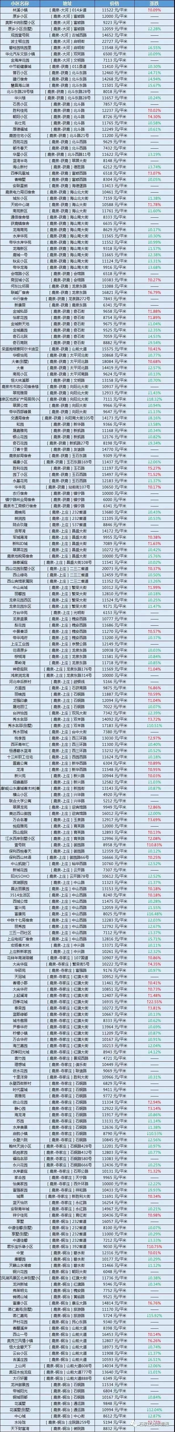 石家庄12月房价出炉，附热门小区价格一览表！