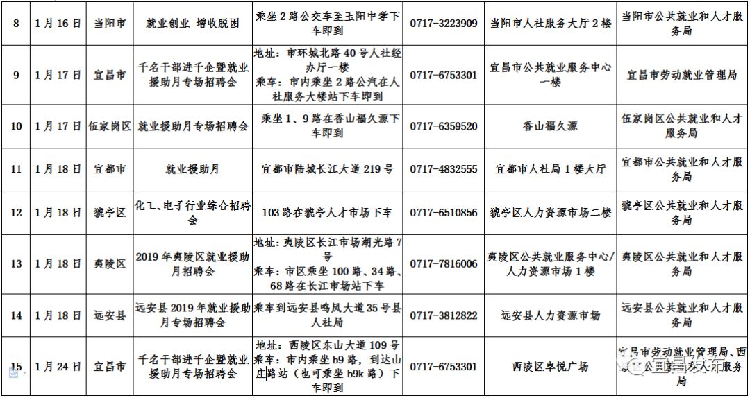 2019就业就在家门口，1月宜昌20场大型专场招聘会别错过！