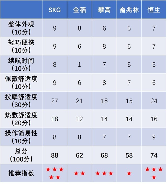 比第一次还刺激！5款网红颈椎按摩器横评