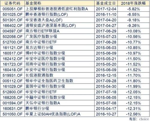 2018年基金排行榜 2019年基金策略