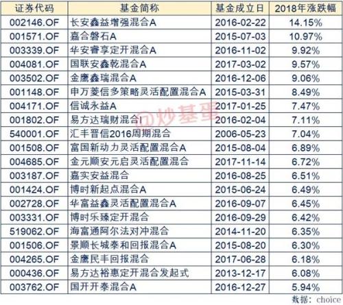 2018年基金排行榜 2019年基金策略