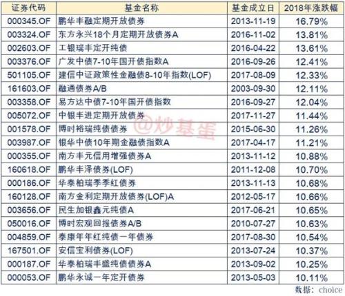 2018年基金排行榜 2019年基金策略