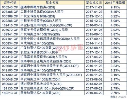 2018年基金排行榜 2019年基金策略