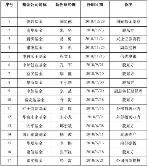 金鹰基金再次迎来高层变动 成立16年更换四任总经理