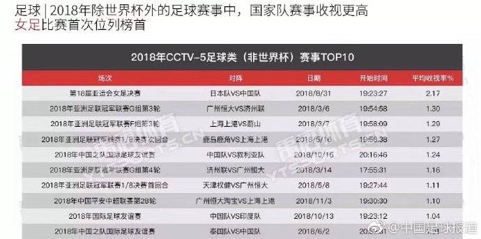 央视足球s8（央视2018年国内足球收视率前十：女足亚运决赛登顶）-趣拿体育