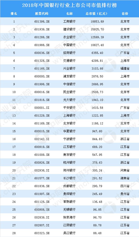 2018年中国银行行业上市公司市值排行榜